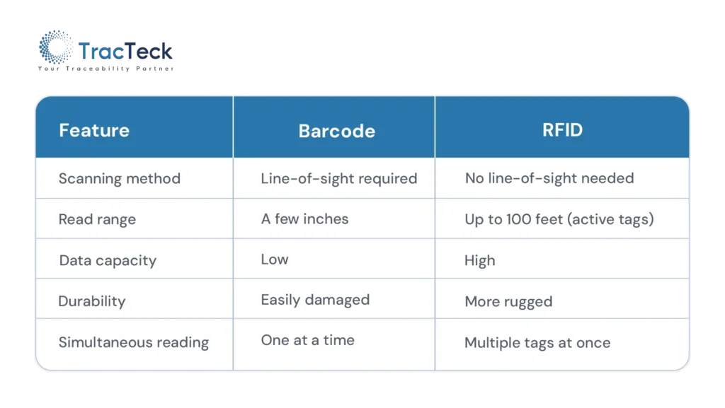 Bar Code Vs. RFID